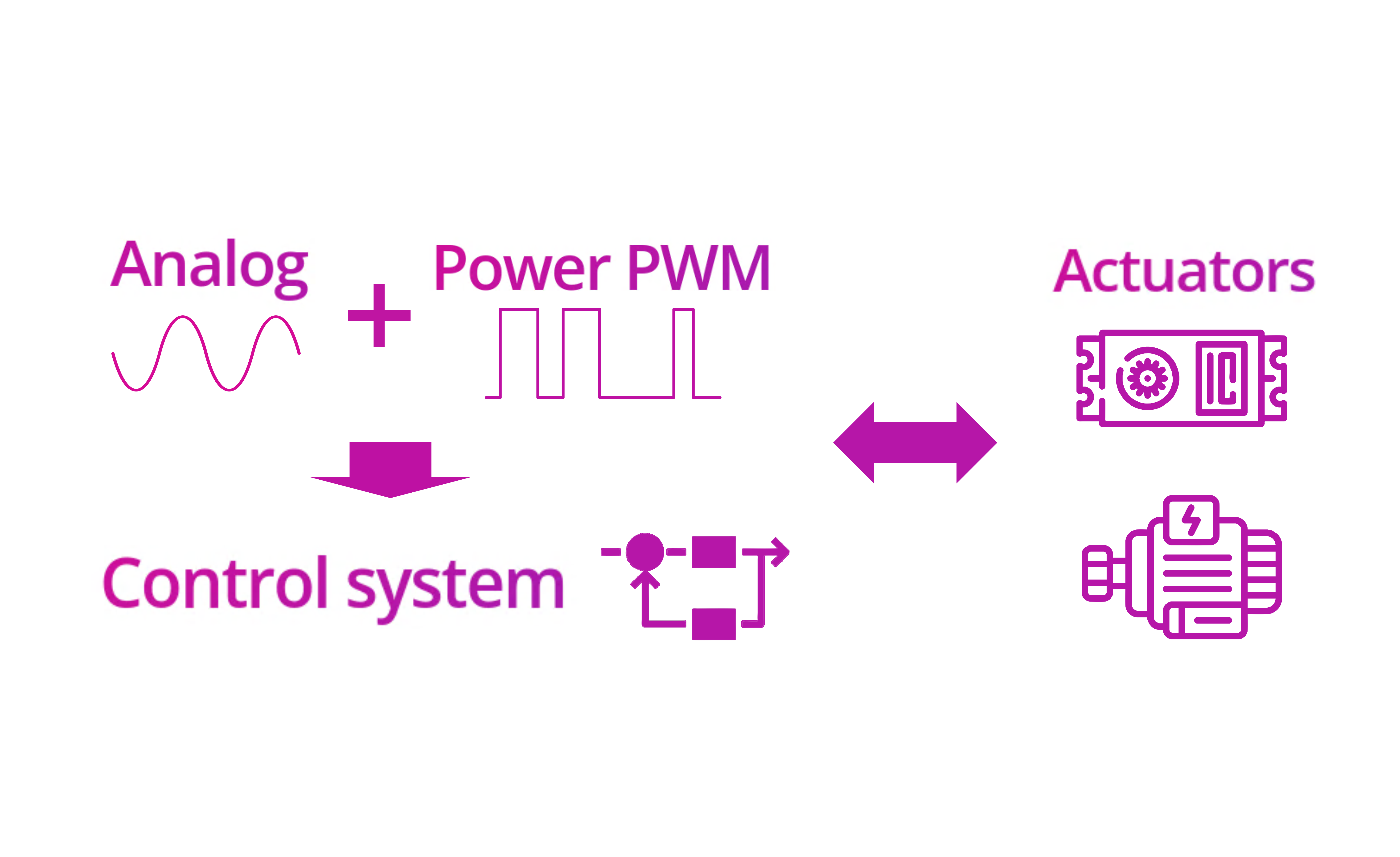 Output control